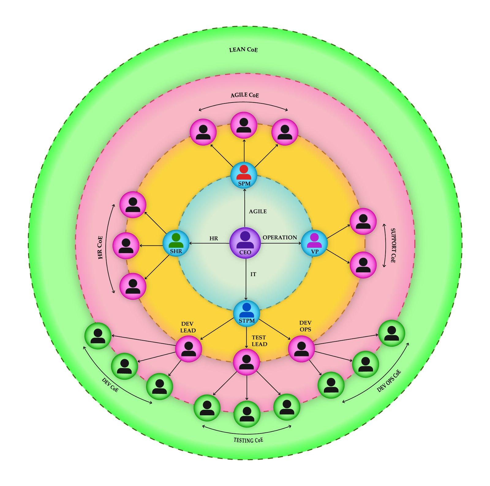 Chart of Team